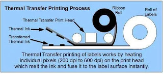 Thermal Printing Technology explained