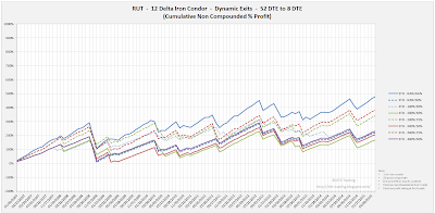 Iron Condor Equity Curves RUT 52 DTE 12 Delta Risk:Reward Exits