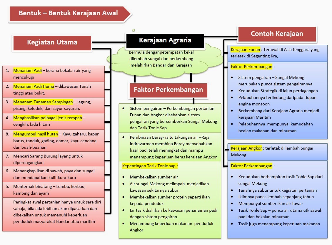 Bab 3 Tingkatan 4 - Bentuk kerajaan Awal di asia Tenggara