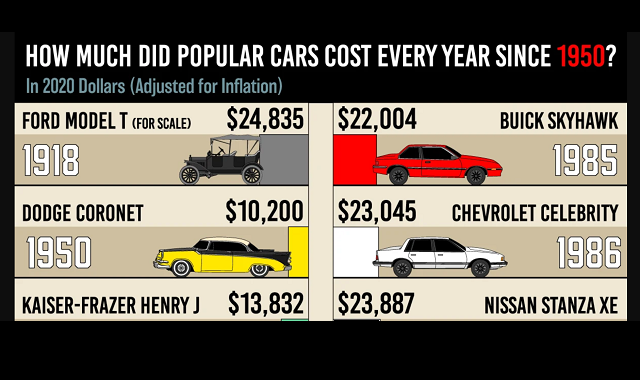How Much Did Popular Cars Cost Every Year Since 1950? (in 2020 dollars)