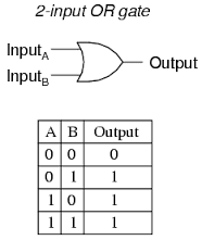 Symbol and Truth table of OR Gate