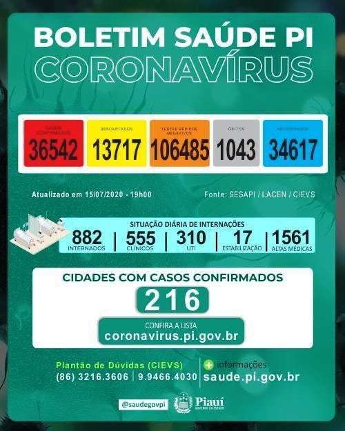 SESAPI registra 1.097 novos casos de Covid-19 e 24 óbitos em decorrência do novo coronavírus, nas últimas 24 horas