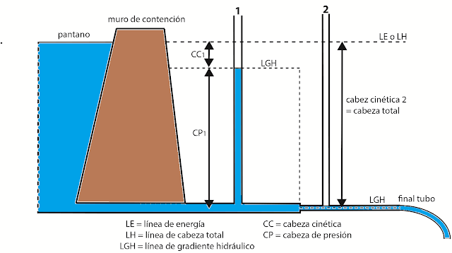 Este dibujo muestra que si el conducto termina en aire libre, la cabeza total equivale a la cabeza cinética