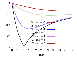 graph of the magnitude of the reflection coefficient for complex loads