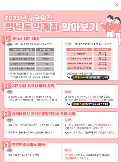 2025년 청년도약계좌  신청자격, 신청기간, 지원혜택, 정부기여금, 신청방법