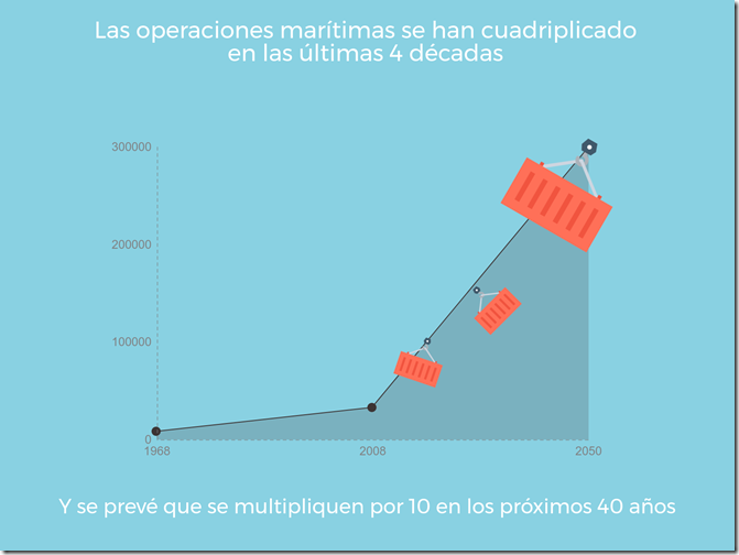 El transporte marítimo representa el 90% del comercio mundial (Comercio internacional)