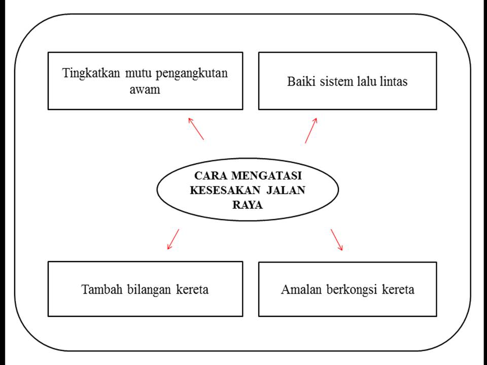 Nadwahranau SEMELOR: Tugasan B.M Tingkatan 2. Ulasan.