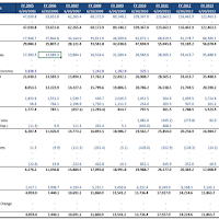 Financial Modelling #4: Income Statement, Balance Sheet and Cash Flow Statements (cont.d)