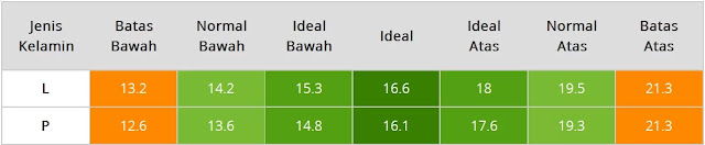 Tabel BMI Anak Usia Satu Tahun Dua Bulan