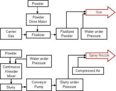 https://www.industry.guru - Gunning vs Spraying of refractories depicted through flow diagram