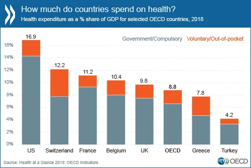 How much do countries spend on health?