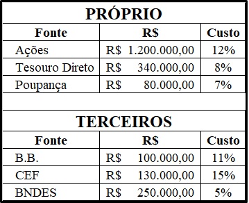 Custo médio ponderado de capital