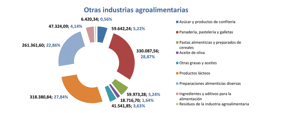 Export agroalimentario CyL nov 2023-9 Francisco Javier Méndez Lirón