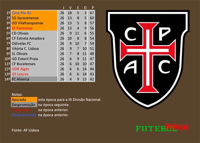 classificação campeonato regional distrital associação futebol lisboa 1967 casa pia