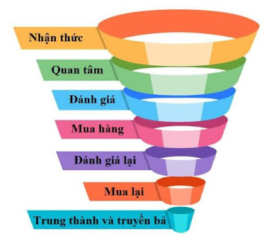 Phễu mua hàng