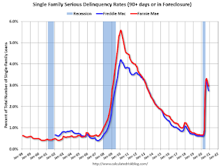 Fannie Freddie Seriously Delinquent Rate