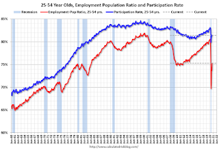 Employment Population Ratio, 25 to 54