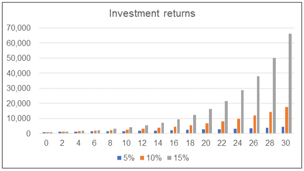 Investment returns