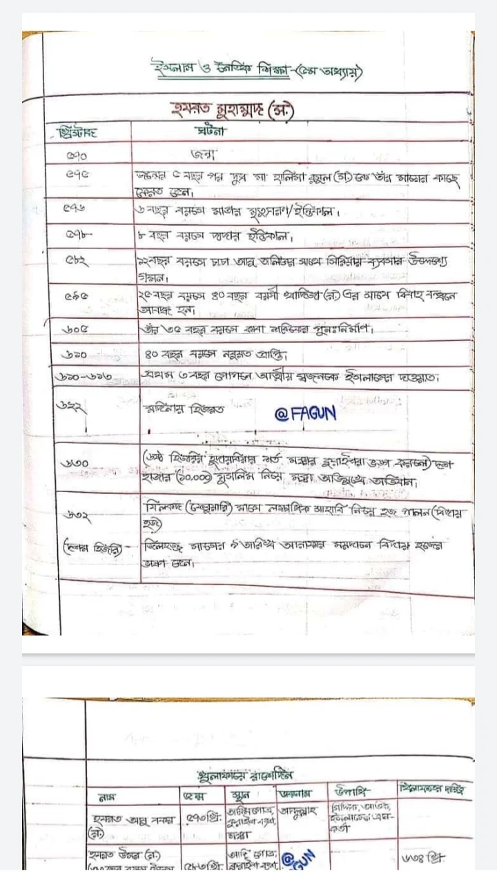 নবম-দশম শ্রেনির ইসলাম ও নৈতিক শিক্ষা নোট pdf |৫ম অধ্যায় হ্যান্ডনোট |এসএসসি ইসলাম ও নৈতিক শিক্ষা নোট    