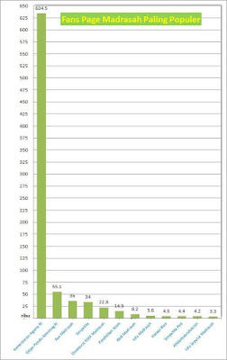  Fans page facebook atau halaman facebook merupakan adalah sebuah halaman khusus yang dise 12 Fans Page Madrasah Paling Populer di Facebook
