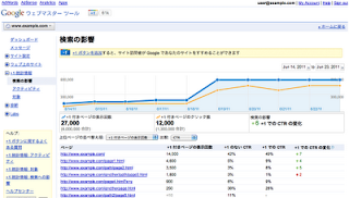 Google ウェブマスター ツール +1 統計情報