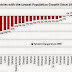 Great Graphics:  Top 25 Countries with Weakest Population Growth since 1990