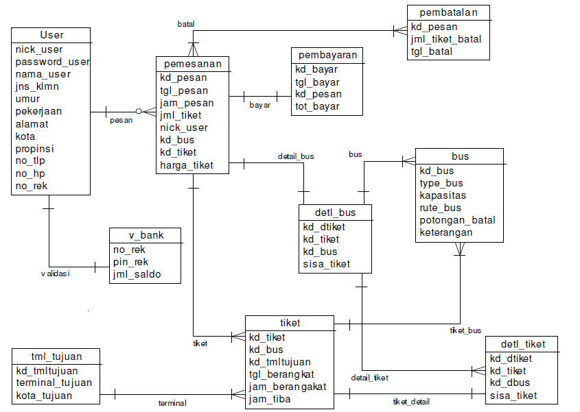 Contoh Erd Tiket Bus - Contoh KR
