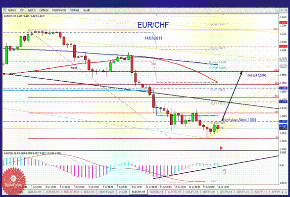 Daily Strategy EUR/CHF Bullish Above 116,00  (Forex Trading)