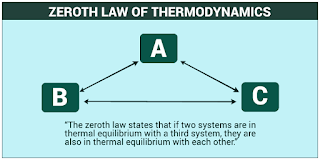  Zeroth law of Thermodynamics, zeroth law of thermodynamics in hindi, zeroth law of thermodynamics examples