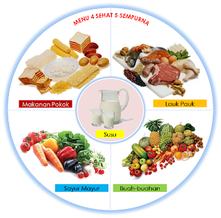 GAMBAR  PIRAMIDA MAKANAN DAN 4 SEHAT 5 SEMPURNA 