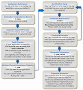 Project Management Training: Benefits and What to Look for in PMI Training .