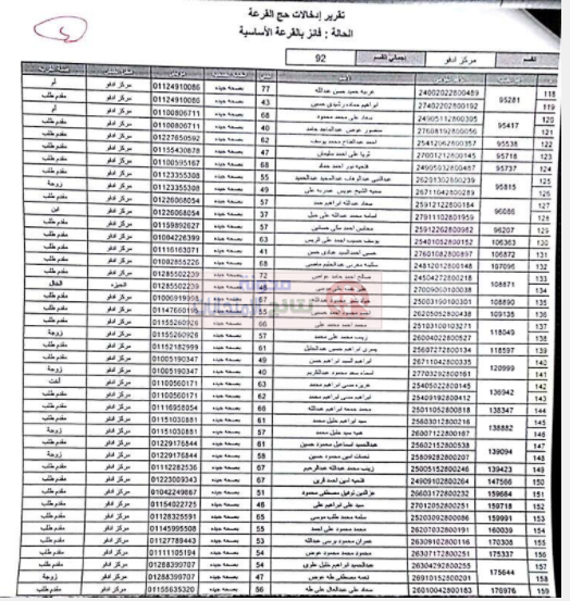 نتيجة قرعة الحج بمحافظة اسوان 2018 نسخة من كشف أسماء الفائزين بقرعة الحج