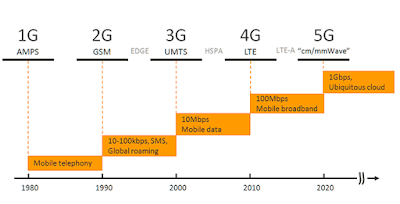 Desde 1980, cada 10 años se produce un salto tecnológico en las comunicaciones móviles.