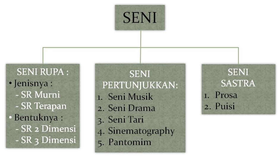 Pengantar Materi Seni Budaya - Sanggar Model