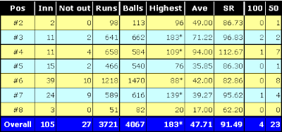 Scores Table for Dhoni at various batting positions