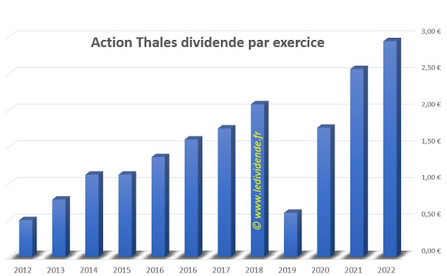 histoire dividende action Thales