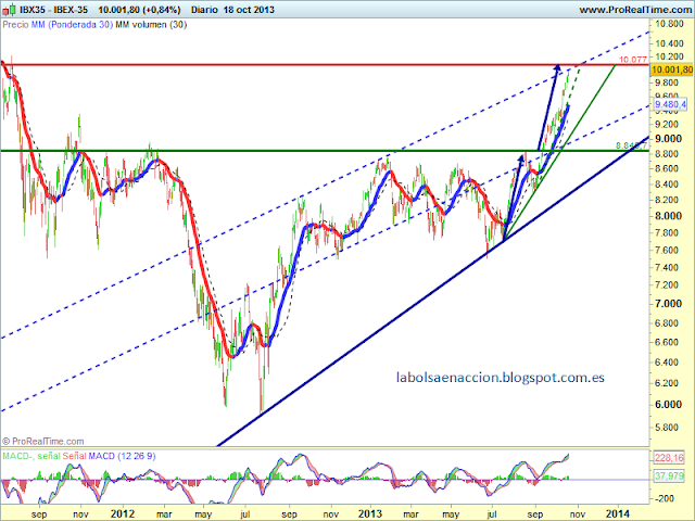 IBEX 35 LA BOLSA EN ACCION