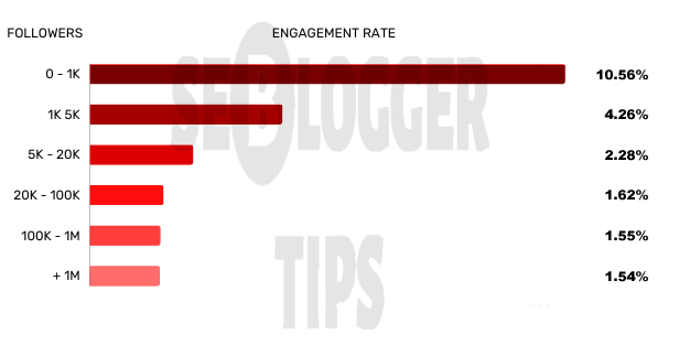 followers engagement rate instagram