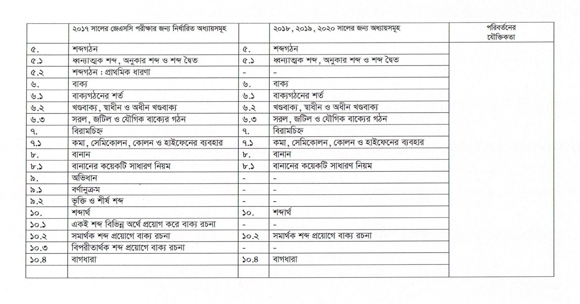 jsc new syllabus 2024, jsc question pattern 2024, jsc mark distribution 2024