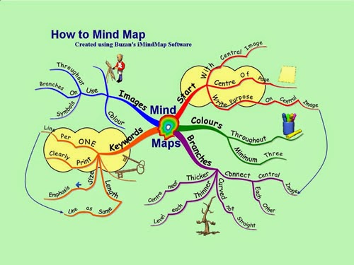 Apa Mind Mapping Itu ? ~ Uwien Budi