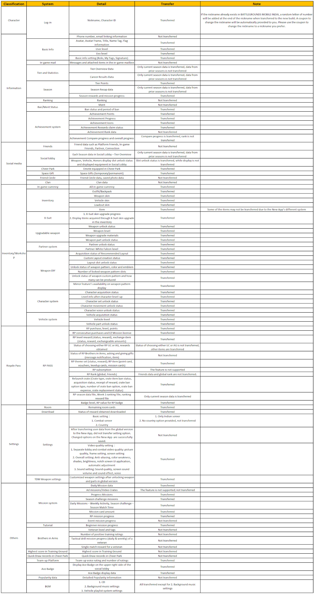 Battle ground mobile India related all answers