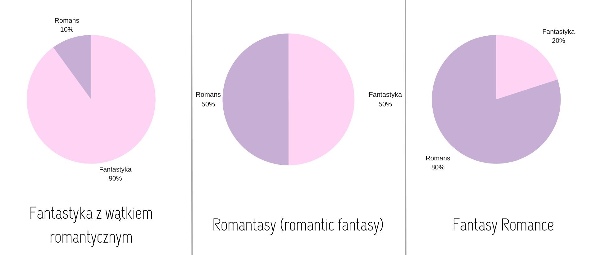 różnice między romantasy a fantasy romance i fantastyką