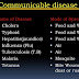 COMMUNICABLE DISEASES, CONTROL and PREVENTION