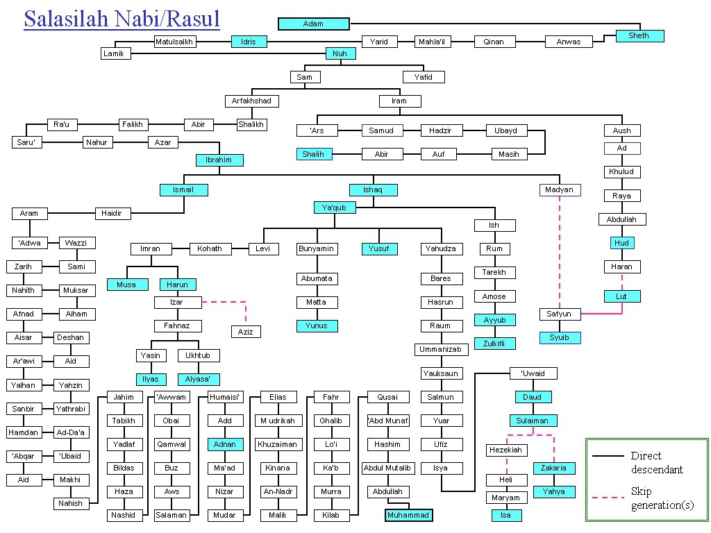 SILSILAH YESUS / ISA ALMASIH DAN SILSILAH MOHAMMAD