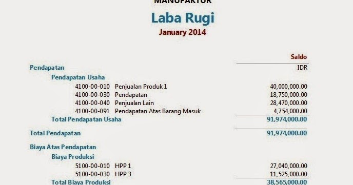 AKUNTANSI & MANAJEMEN: Laporan Laba Rugi + Contoh