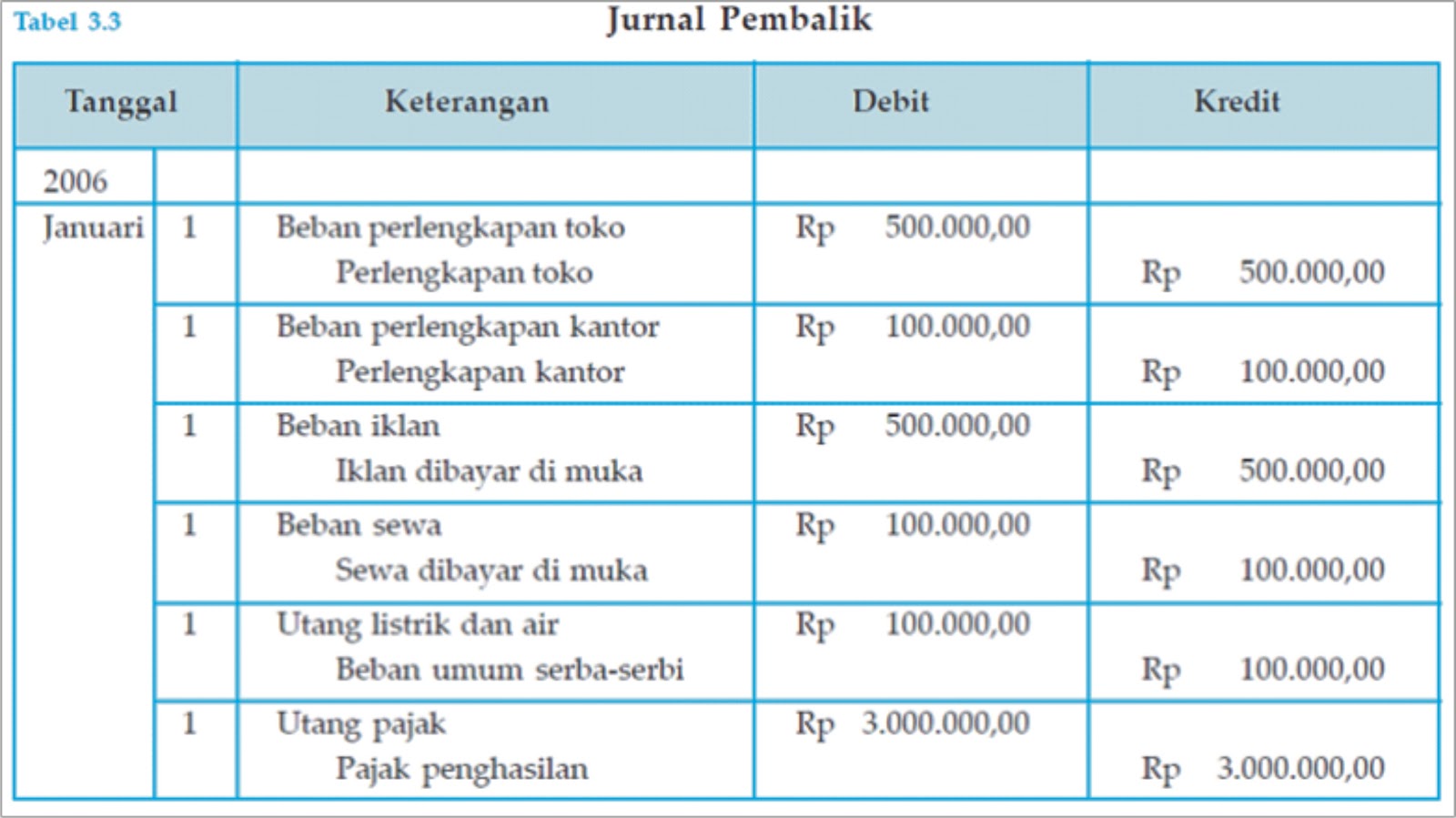 Blognya Akuntansi: Jurnal Pembalik Perusahaan Dagang