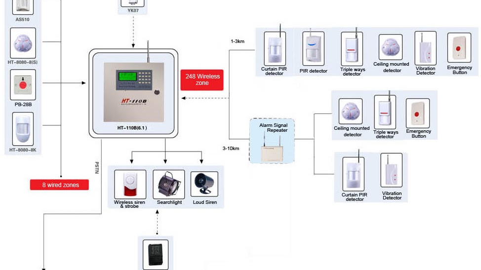 Physical Security - Office Security Systems