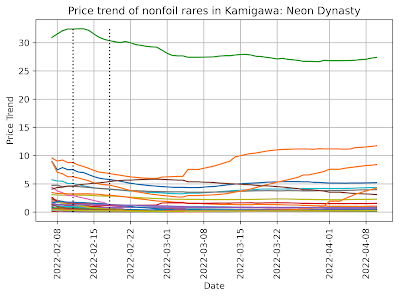 NEO Price Trend for rares, regular non-foil arts