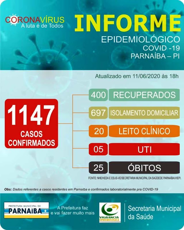 COVID-19 / Com mais 04 óbitos registrados no último boletim, Parnaíba atinge a marca de 25 mortes pelo novo coronavírus