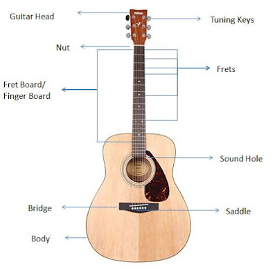 How to play guitar Acoustic guitar body parts Talk with Prince